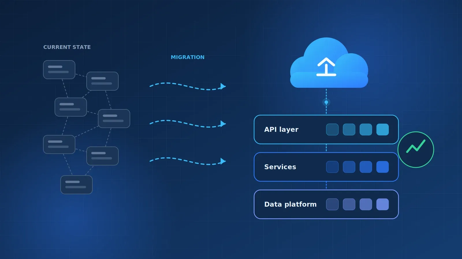 Legacy systems migrating to a layered cloud platform with API, services, and data layers.