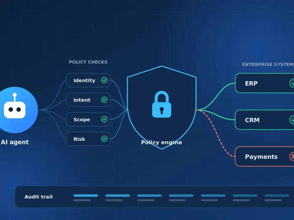 Diagram of an AI agent passing identity, intent, data, and risk checks through a policy engine before reaching enterprise systems, with an audit trail.