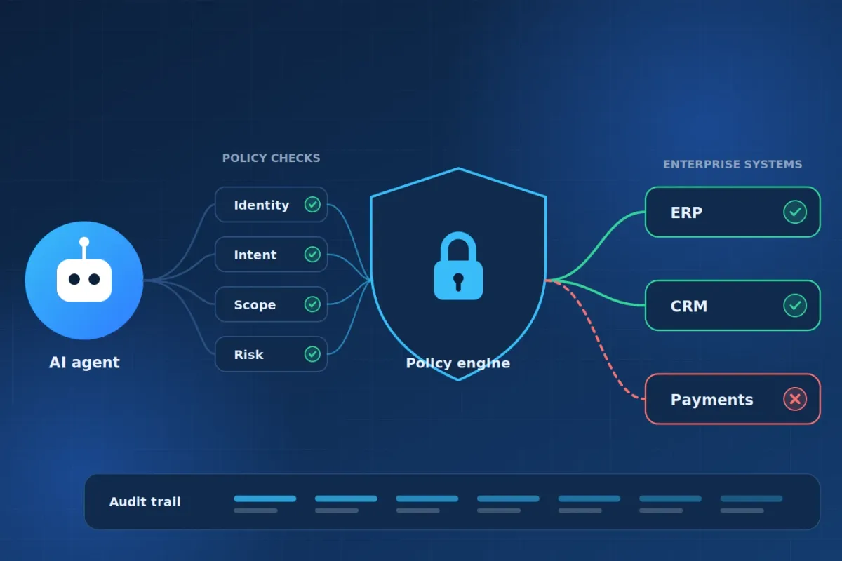 Diagram of an AI agent passing identity, intent, data, and risk checks through a policy engine before reaching enterprise systems, with an audit trail.